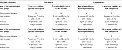 Behavioral and Brain Measures of Morphological Processing in Children With and Without Familial Risk for Dyslexia From Pre-school to First Grade